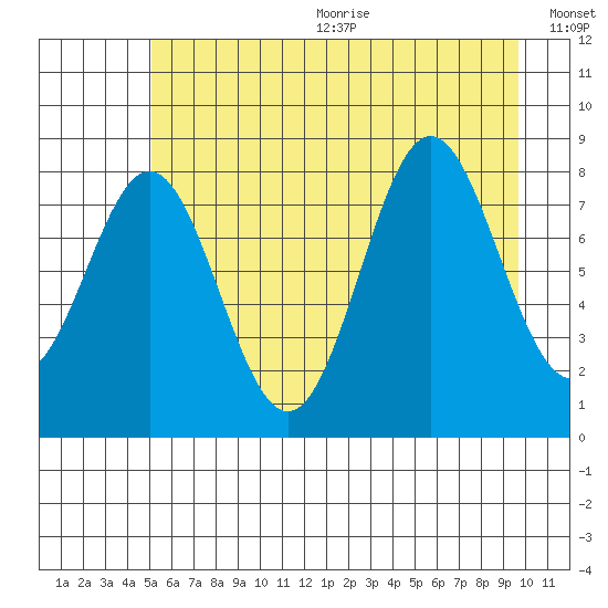 Johnstone Passage tide chart for Wednesday, August 3, 2022