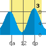 Johnstone Passage tide chart for Wednesday, August 3, 2022