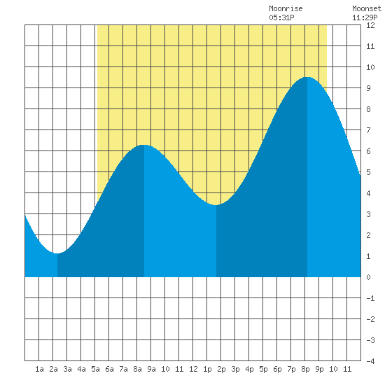 Johnstone Passage tide chart for Saturday, August 6, 2022