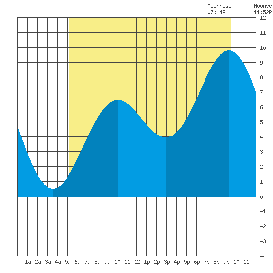 Johnstone Passage tide chart for Sunday, August 7, 2022