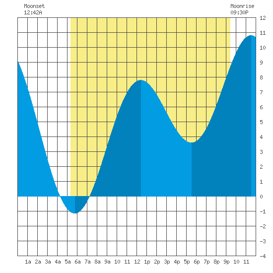 Johnstone Passage tide chart for Tuesday, August 9, 2022