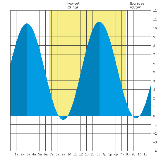 Johnstone Passage tide chart for Monday, September 12, 2022
