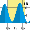 Johnstone Passage tide chart for Tuesday, September 13, 2022