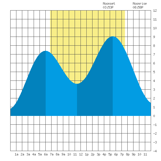 Johnstone Passage tide chart for Friday, September 16, 2022