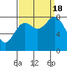 Johnstone Passage tide chart for Sunday, September 18, 2022
