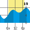 Johnstone Passage tide chart for Monday, September 19, 2022