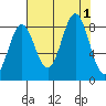 Johnstone Passage tide chart for Thursday, September 1, 2022