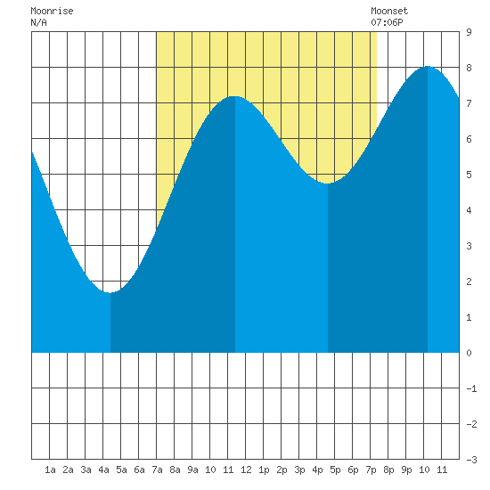Johnstone Passage tide chart for Tuesday, September 20, 2022