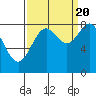 Johnstone Passage tide chart for Tuesday, September 20, 2022