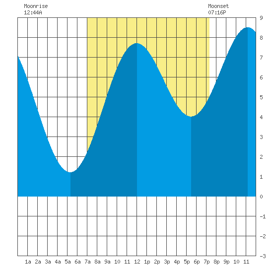 Johnstone Passage tide chart for Wednesday, September 21, 2022