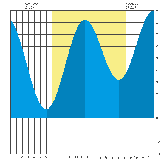 Johnstone Passage tide chart for Thursday, September 22, 2022