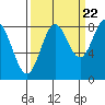 Johnstone Passage tide chart for Thursday, September 22, 2022
