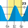 Johnstone Passage tide chart for Friday, September 23, 2022