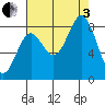 Johnstone Passage tide chart for Saturday, September 3, 2022
