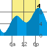 Johnstone Passage tide chart for Sunday, September 4, 2022