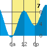 Johnstone Passage tide chart for Wednesday, September 7, 2022
