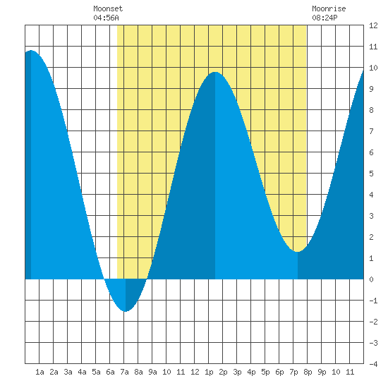 Johnstone Passage tide chart for Friday, September 9, 2022