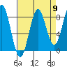 Johnstone Passage tide chart for Friday, September 9, 2022