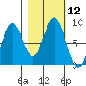 Johnstone Passage tide chart for Wednesday, October 12, 2022