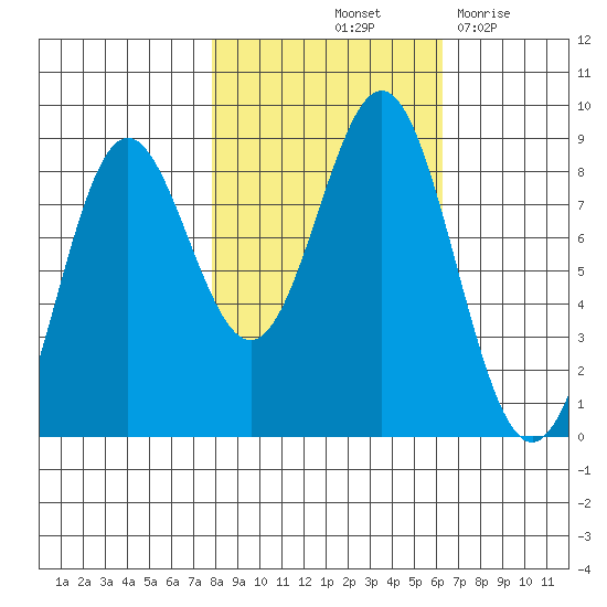 Johnstone Passage tide chart for Thursday, October 13, 2022