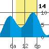 Johnstone Passage tide chart for Friday, October 14, 2022