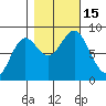 Johnstone Passage tide chart for Saturday, October 15, 2022