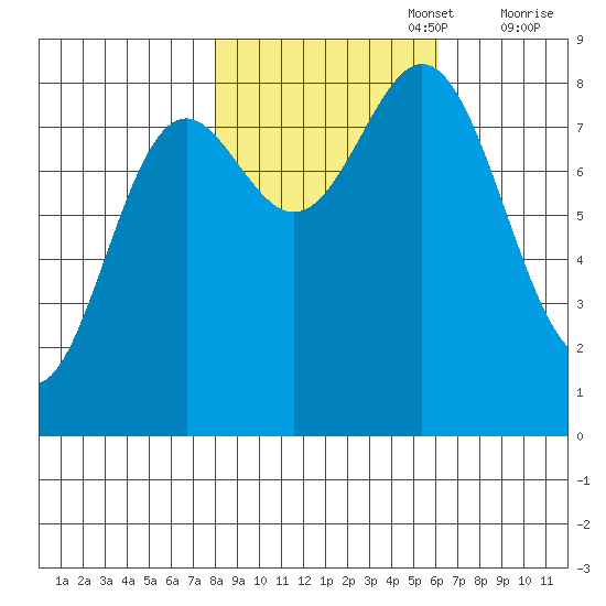 Johnstone Passage tide chart for Sunday, October 16, 2022
