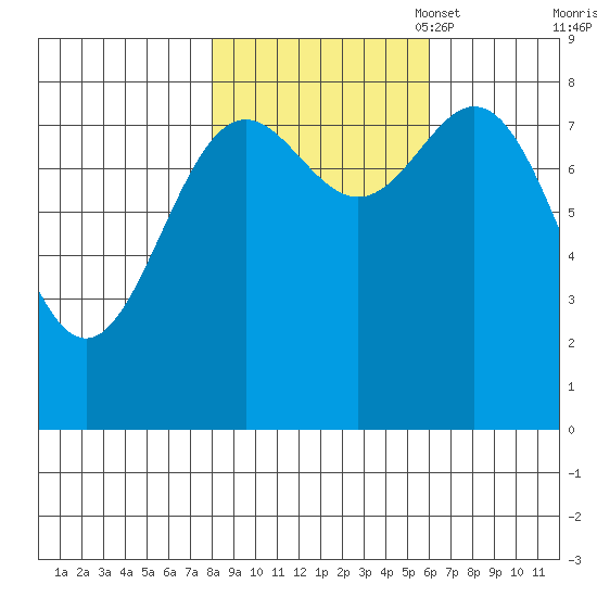 Johnstone Passage tide chart for Tuesday, October 18, 2022