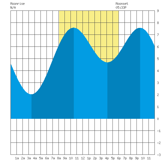 Johnstone Passage tide chart for Wednesday, October 19, 2022
