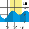 Johnstone Passage tide chart for Wednesday, October 19, 2022