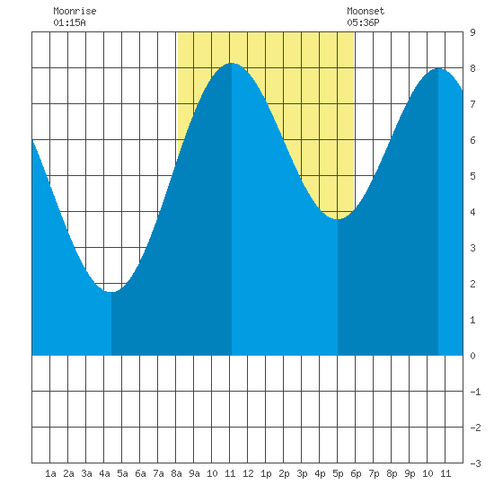 Johnstone Passage tide chart for Thursday, October 20, 2022