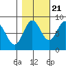 Johnstone Passage tide chart for Friday, October 21, 2022