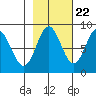 Johnstone Passage tide chart for Saturday, October 22, 2022