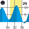 Johnstone Passage tide chart for Tuesday, October 25, 2022
