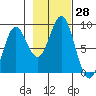 Johnstone Passage tide chart for Friday, October 28, 2022