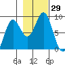 Johnstone Passage tide chart for Saturday, October 29, 2022