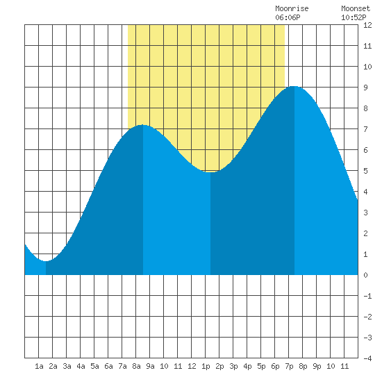 Johnstone Passage tide chart for Monday, October 3, 2022