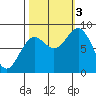 Johnstone Passage tide chart for Monday, October 3, 2022
