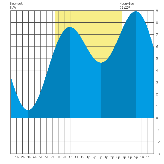 Johnstone Passage tide chart for Tuesday, October 4, 2022