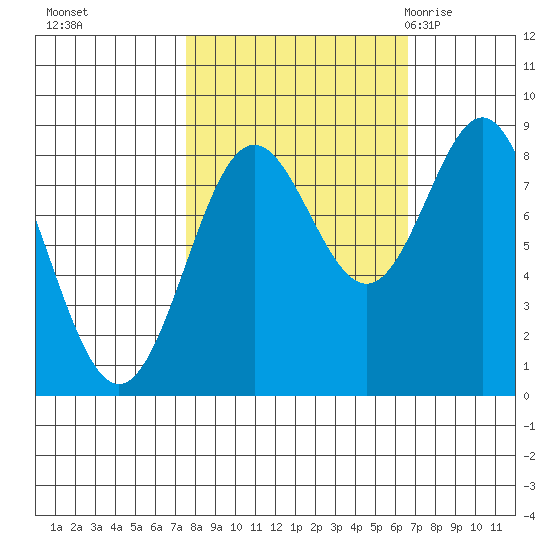 Johnstone Passage tide chart for Wednesday, October 5, 2022