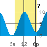 Johnstone Passage tide chart for Friday, October 7, 2022