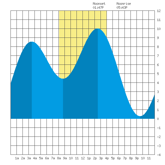 Johnstone Passage tide chart for Saturday, November 12, 2022