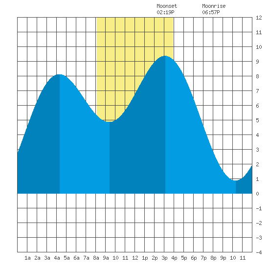 Johnstone Passage tide chart for Sunday, November 13, 2022