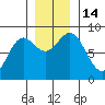 Johnstone Passage tide chart for Monday, November 14, 2022