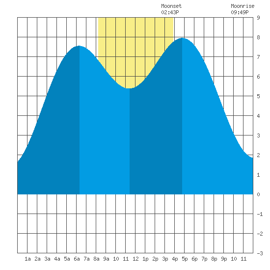 Johnstone Passage tide chart for Tuesday, November 15, 2022