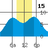Johnstone Passage tide chart for Tuesday, November 15, 2022