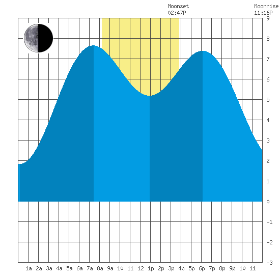 Johnstone Passage tide chart for Wednesday, November 16, 2022