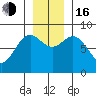 Johnstone Passage tide chart for Wednesday, November 16, 2022