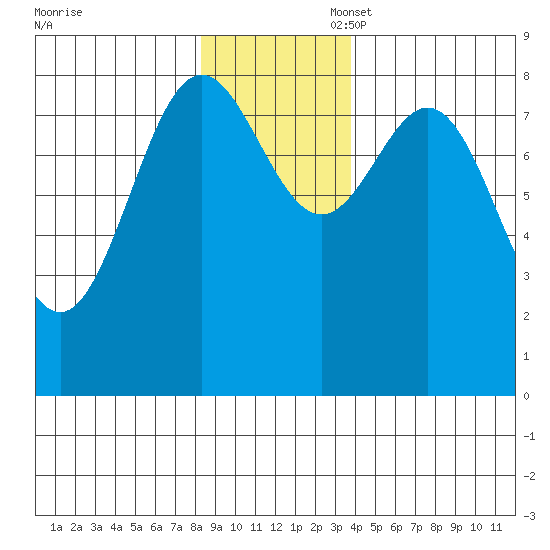 Johnstone Passage tide chart for Thursday, November 17, 2022
