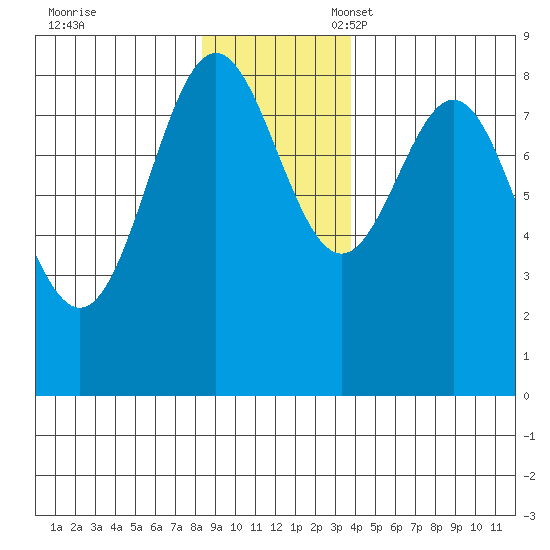 Johnstone Passage tide chart for Friday, November 18, 2022